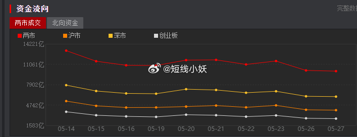 周二市场收跌，量能勉强继续维持在万亿上方，这里由于小时间窗，后面两天有可能会掉到