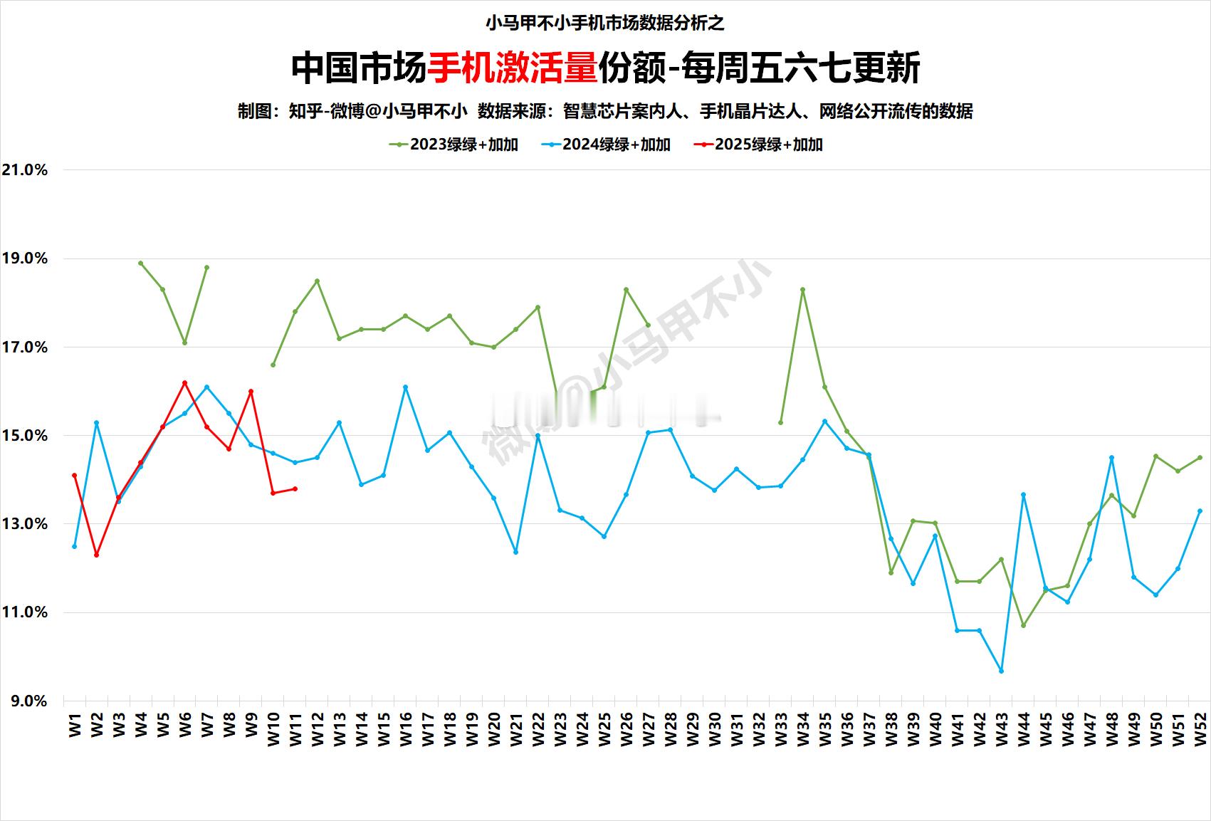 同比下滑，加油！2025W11中国手机周激活量数据分析-每周五六七更新手机市场数