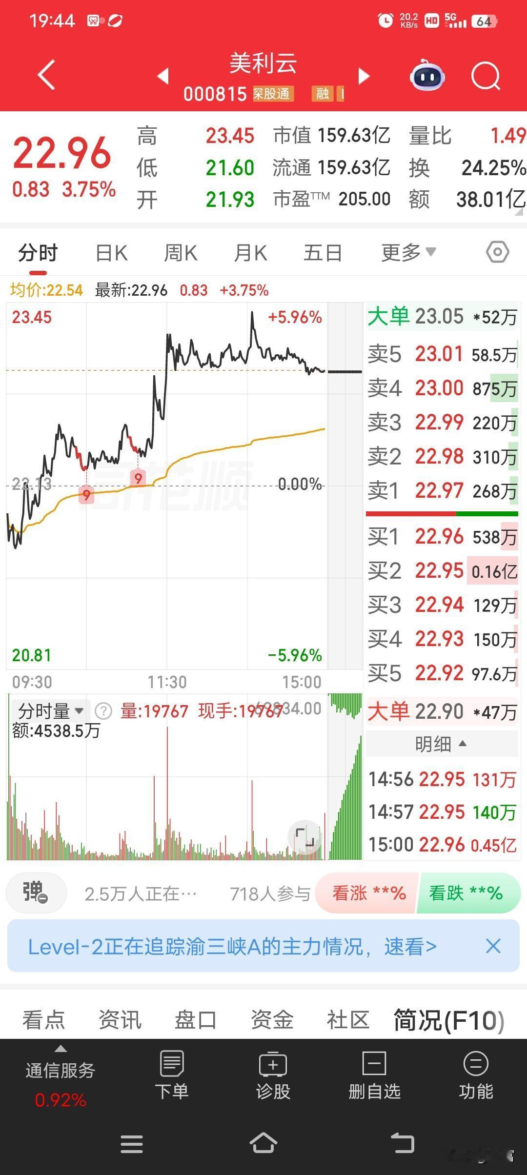 美利云，最新价22.96，涨幅3.75%。3月19日它就发布股价异动公告，连续两