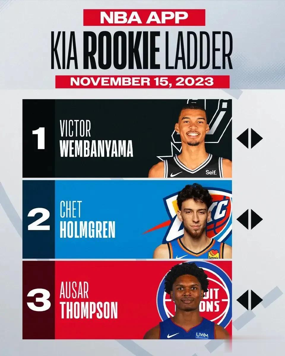 NBA官方新秀榜：文班、切特、奥萨尔前3，霍金斯第4莱夫利第5！

今日，NBA