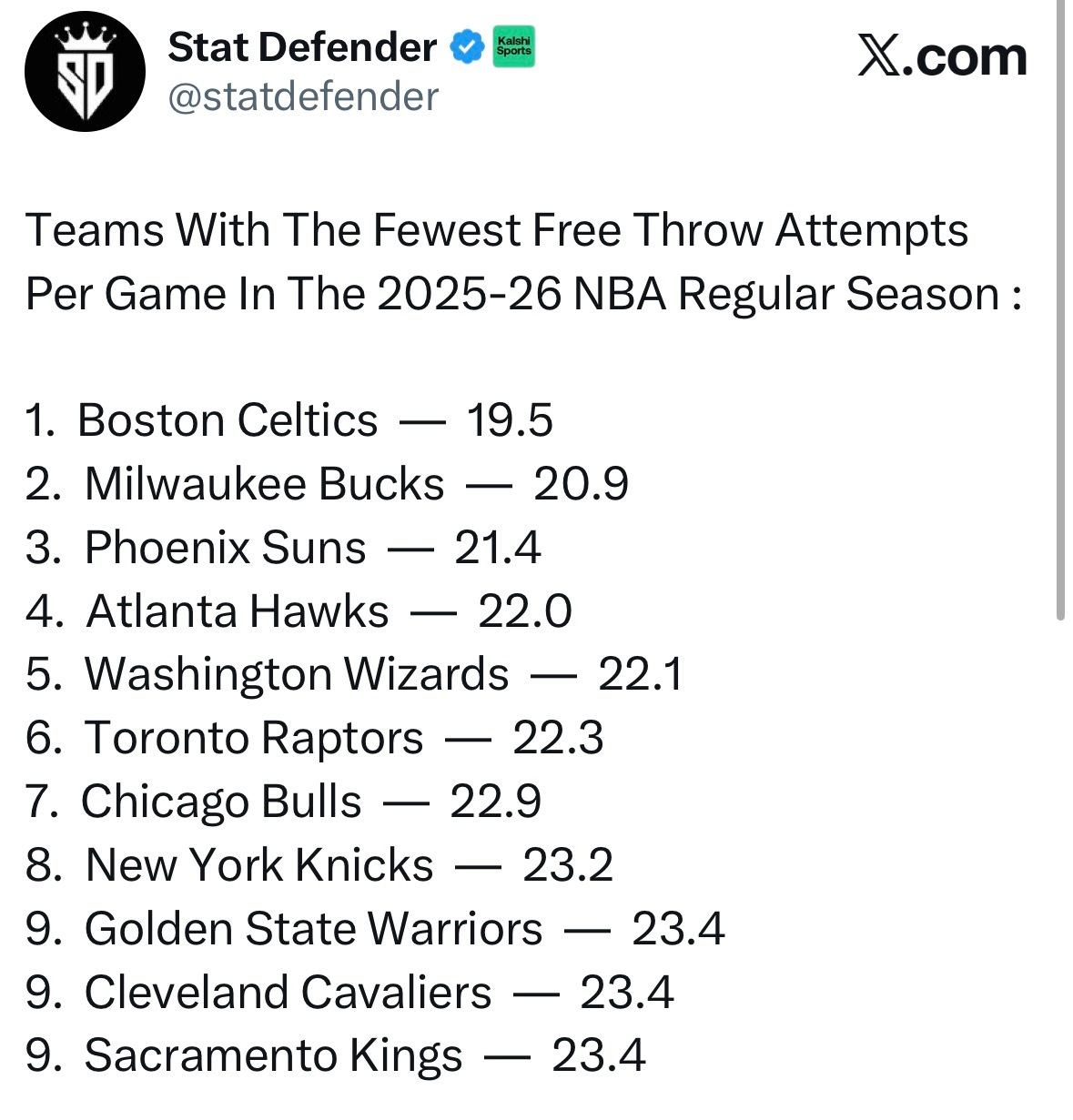 赛季到现在，凯尔特人依旧是场均罚球最少的球队。他们场均19.5个罚球，落后倒数第