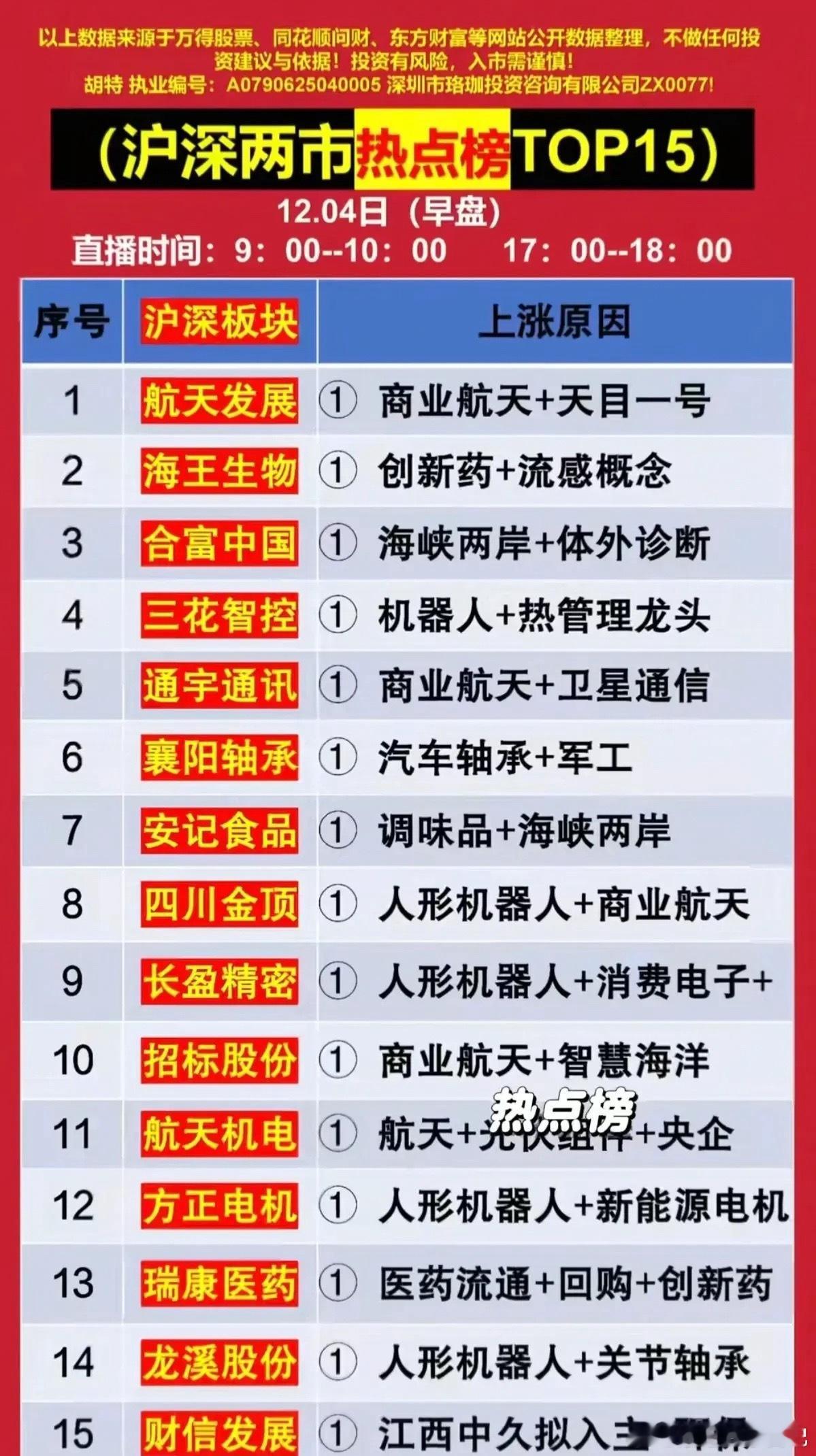 12月4日早盘的沪深热点榜TOP15梳理分析！今天是市场核心围绕“商业航天”“人