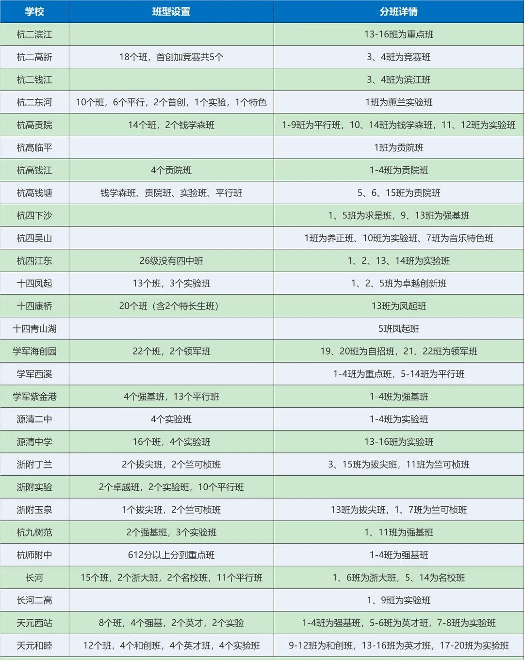 2026年杭州部分高中分班情况
如有错误，欢迎指正。
	
杭州升学 杭州高中 杭