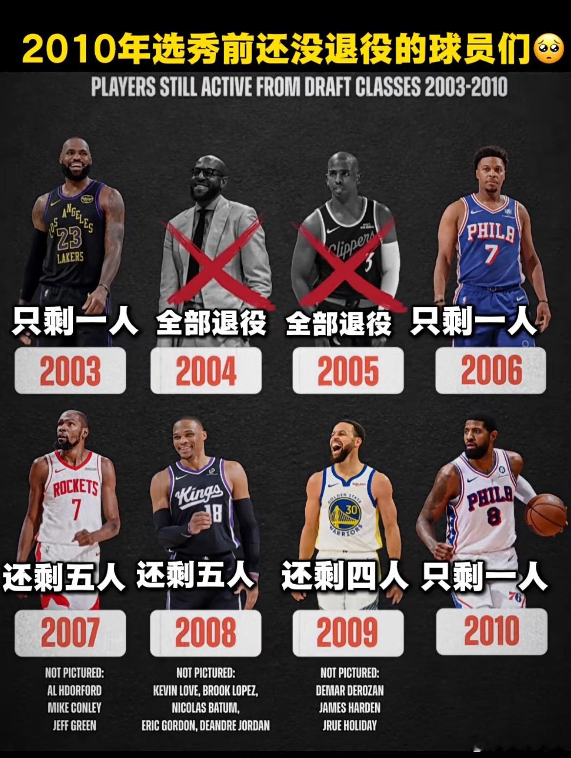 2010年选秀前还没退役的球员 