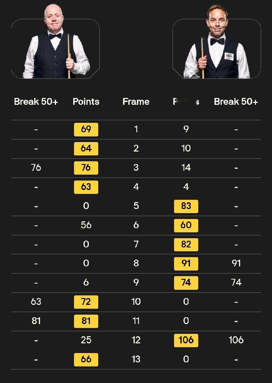希金斯 7-6 卡特
4月20日，斯诺克世锦赛正赛首轮，约翰·希金斯对阵阿里·卡