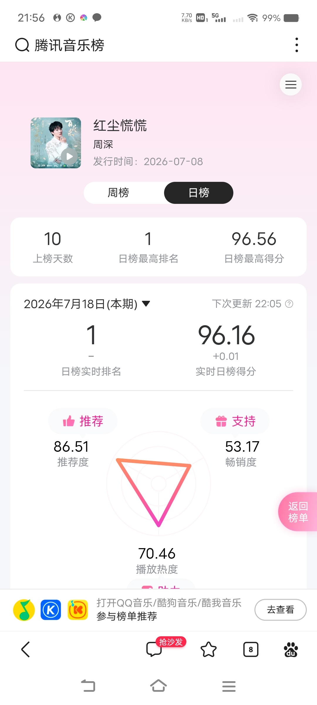 周深周深献唱百花杀主题曲红尘慌慌     最后2小时，日榜推荐慢了近1小时，辛苦