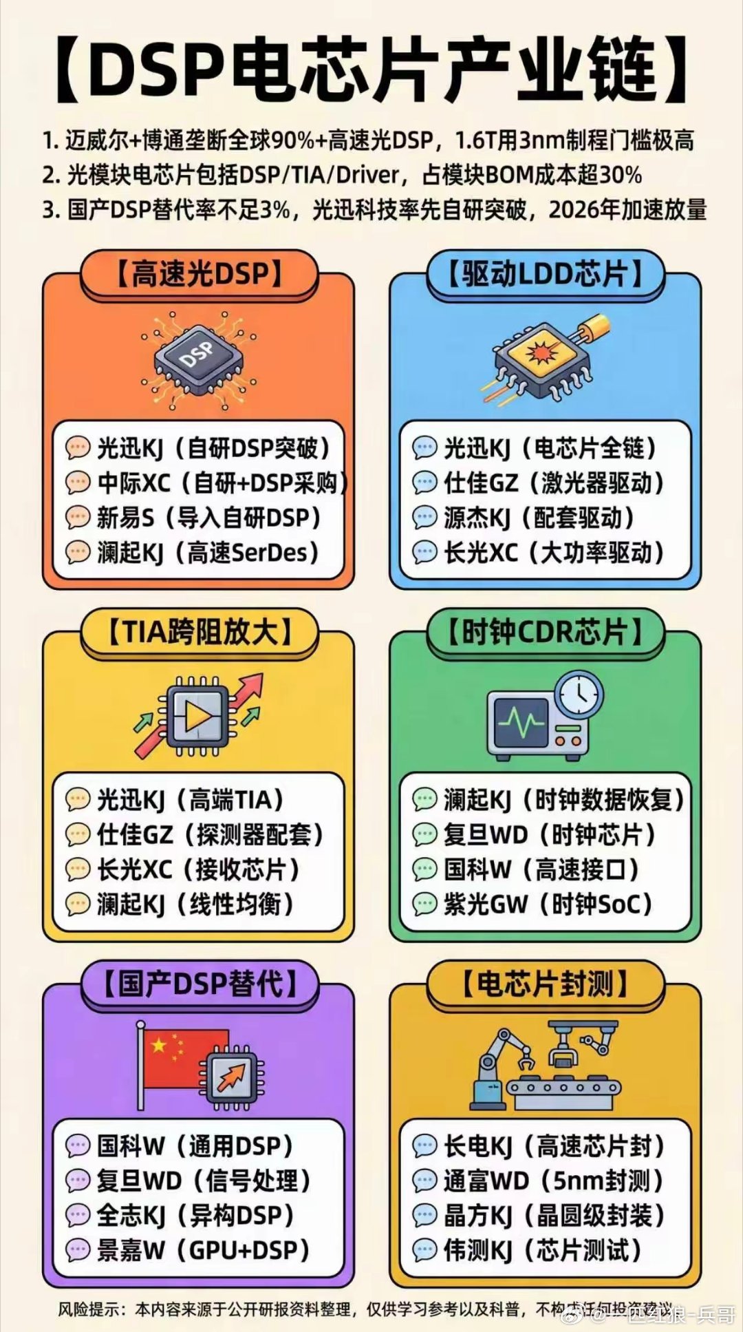 DSP电芯片产业链科普。芯片电芯片A股 a股散户联盟