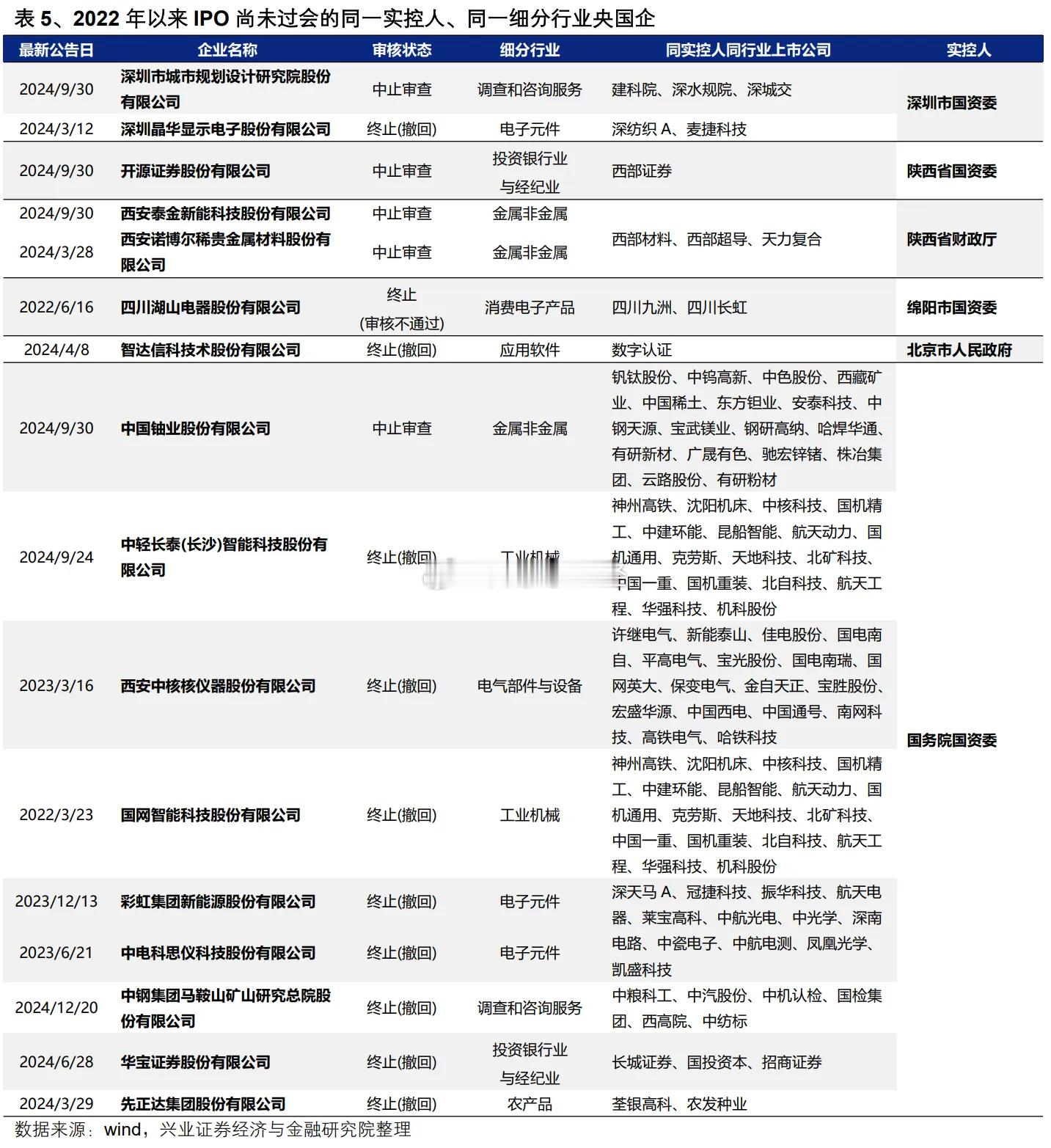 收藏备查！三年IPO尚未过会的央国企，与这些未上市企业属于同一实控人、同一细分行