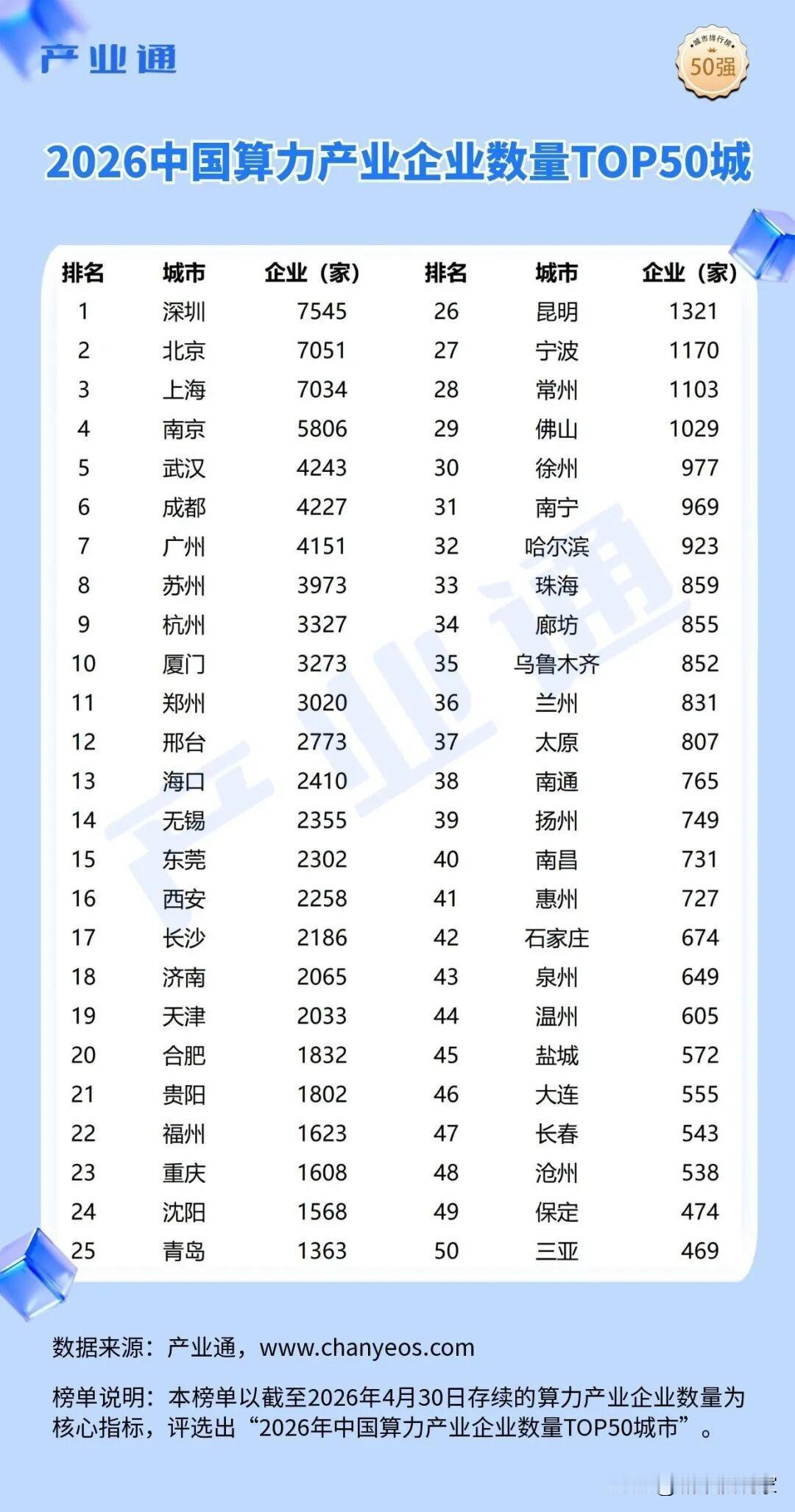 成都的算力企业数量还是可以，竟然与广州一样，领先重庆17位，这是截止到4月30日