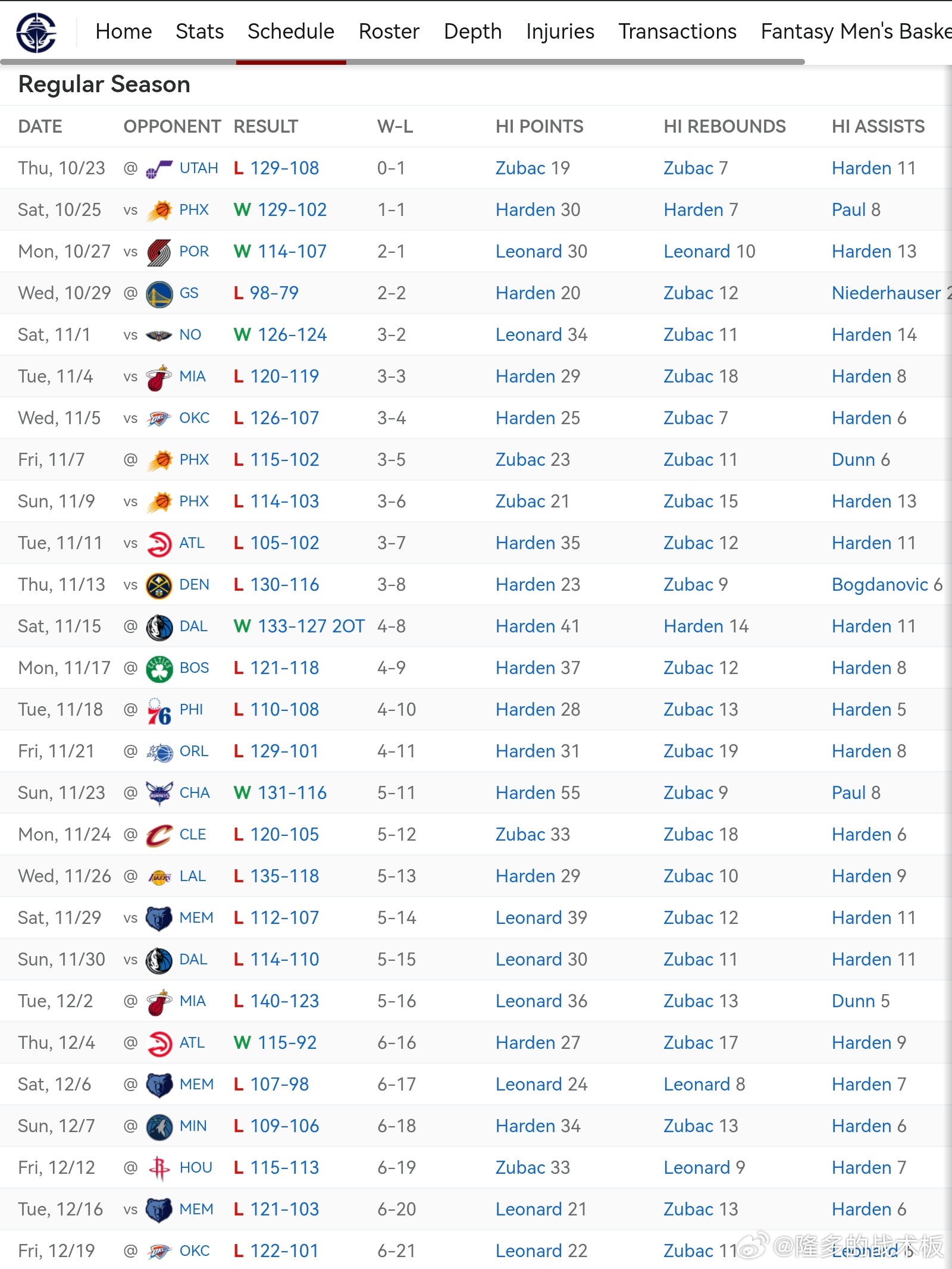 快船32胜32负，胜率首次回到50%并升至第八！去年12月，快船的战绩一度只有6