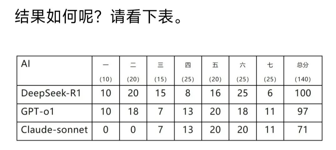 Deepseek和世界上其他两款最强Ai模型挑战中科院物理试卷结果如何呢？

