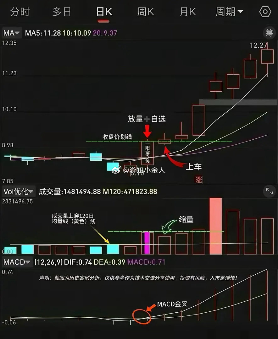 很多朋友都想找靠谱的起涨信号，今天就给大家讲经典战法——一阳穿三线，也叫出水芙蓉