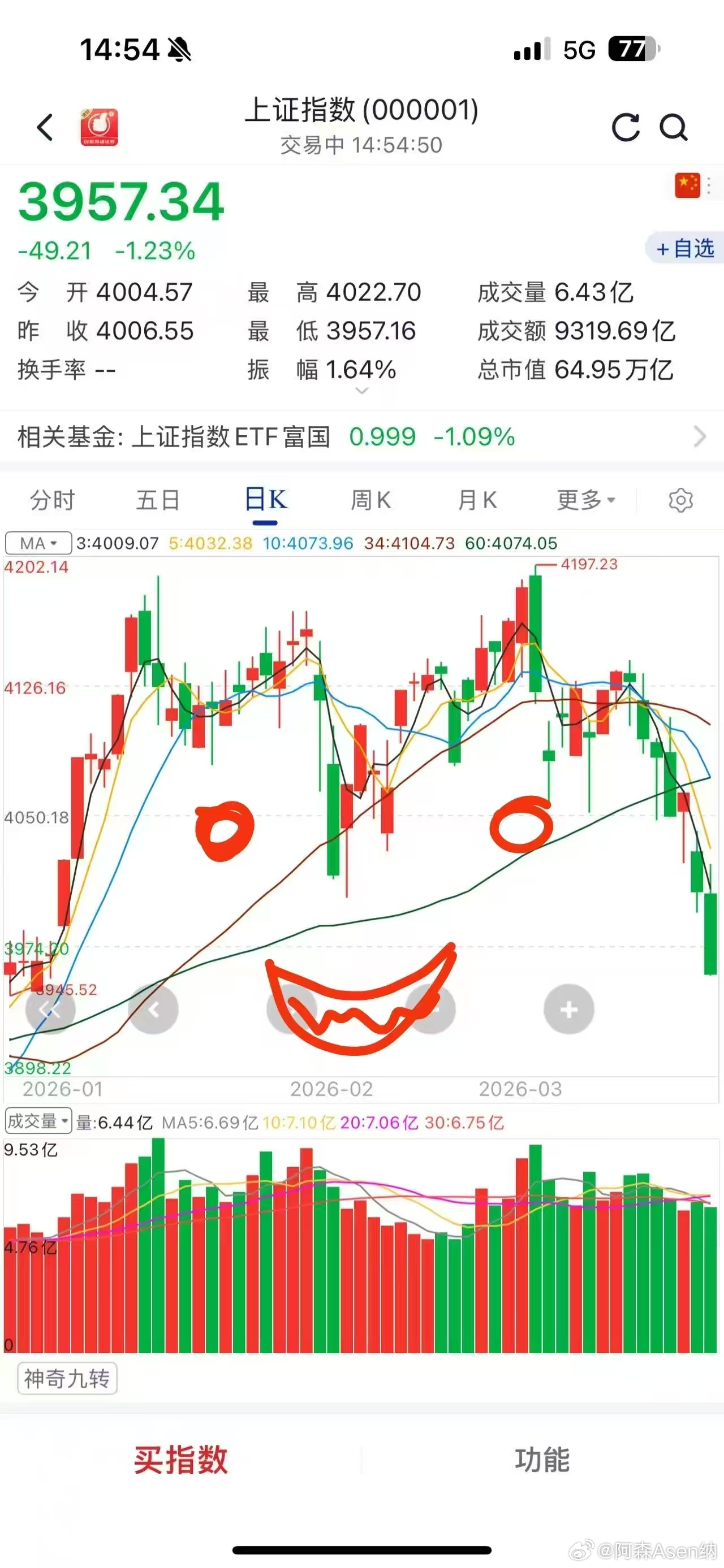 一起亏就不算亏！这跌的多酸爽，机会都是跌出来的，不大跌今年怎么涨？4000点还会