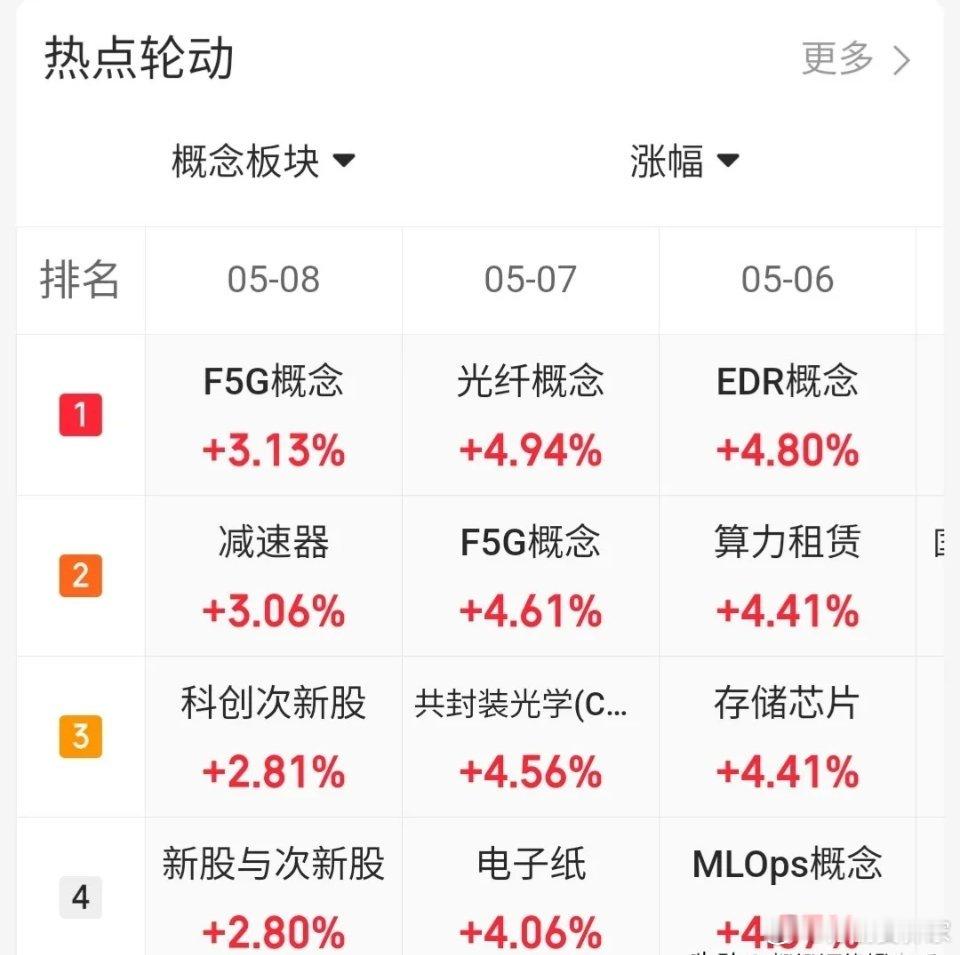 5.8趋势上涨人气股票点评1、航天发展：底部起涨，格局一下2、中国卫星：放量分歧