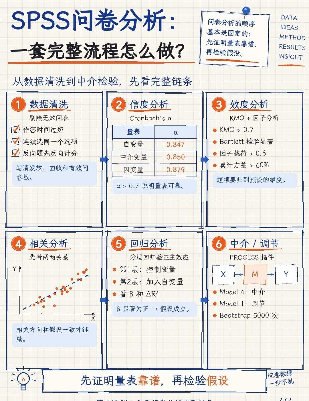 SPSS问卷分析全流程，从数据清洗到中介检验
做问卷的同学，数据收回来之后基本都