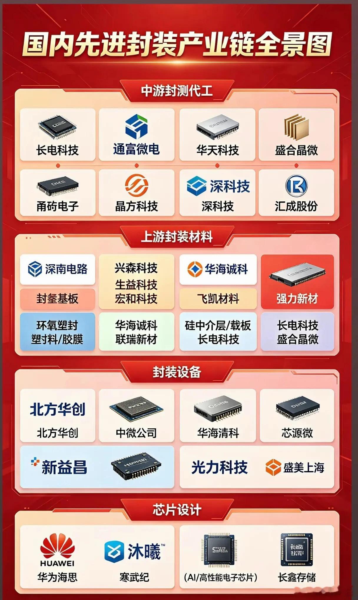 被AI算力“逼上C位”的先进封装：中国产业链能接住这泼天的机会吗？ 