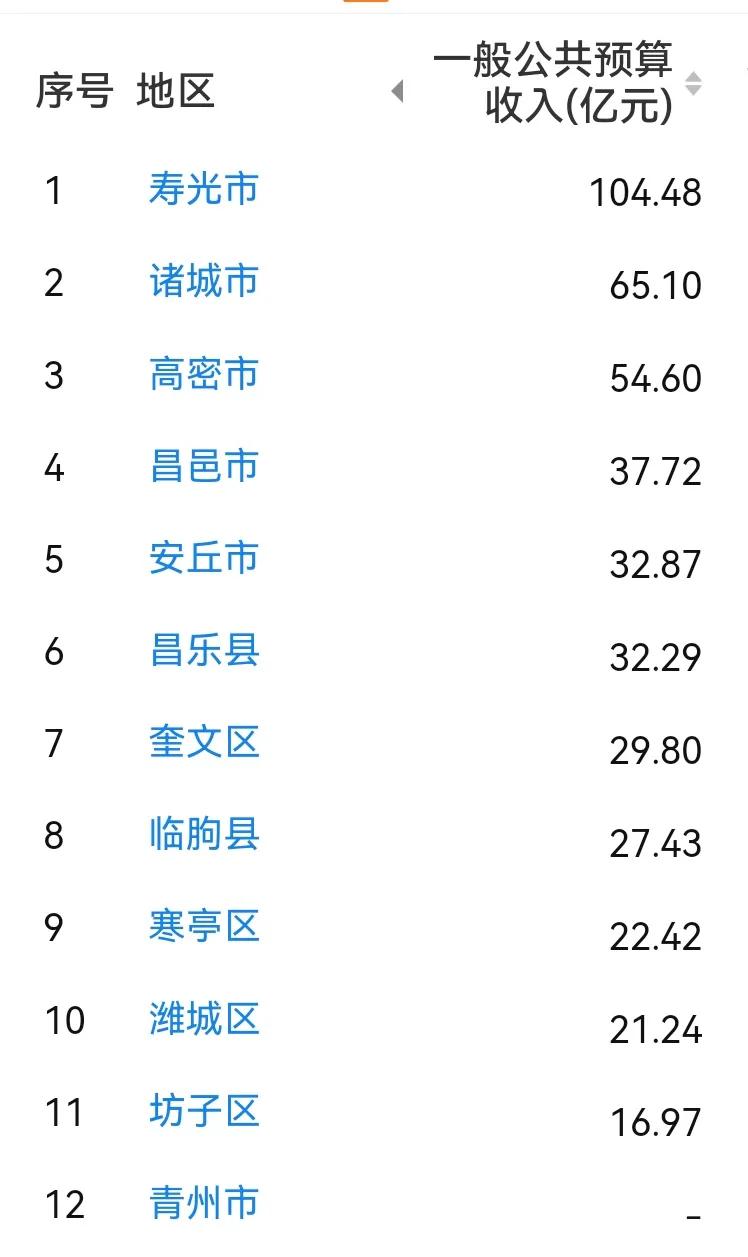 潍坊各区县2025年地方财政收入出炉：寿光稳居榜首、安丘昌乐相当
潍坊是山东省经