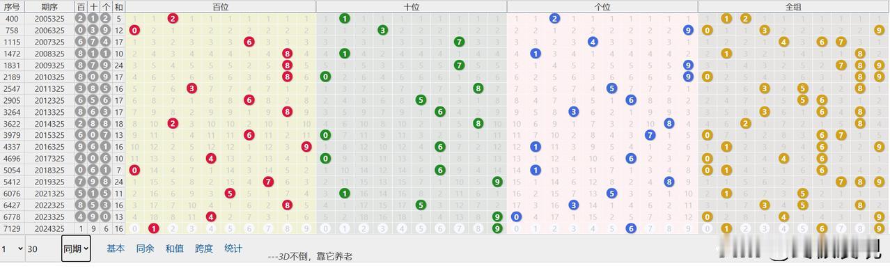 今日3D，第2024325期
直选：196，和值16，跨度8
和值16遗漏12期