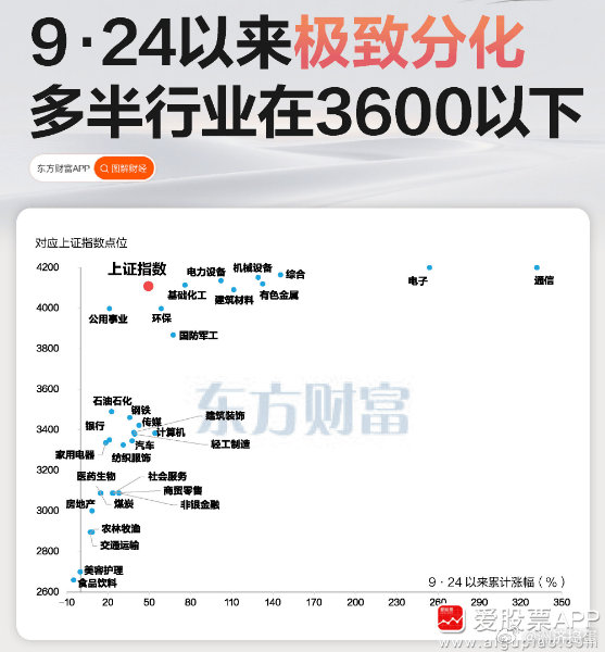 【极致分化！通信电子翻倍 食品饮料跌破“9·24”】时值618，在A股K型分化的