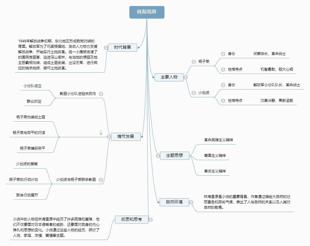 《林海雪原》思维导图。 ​​​