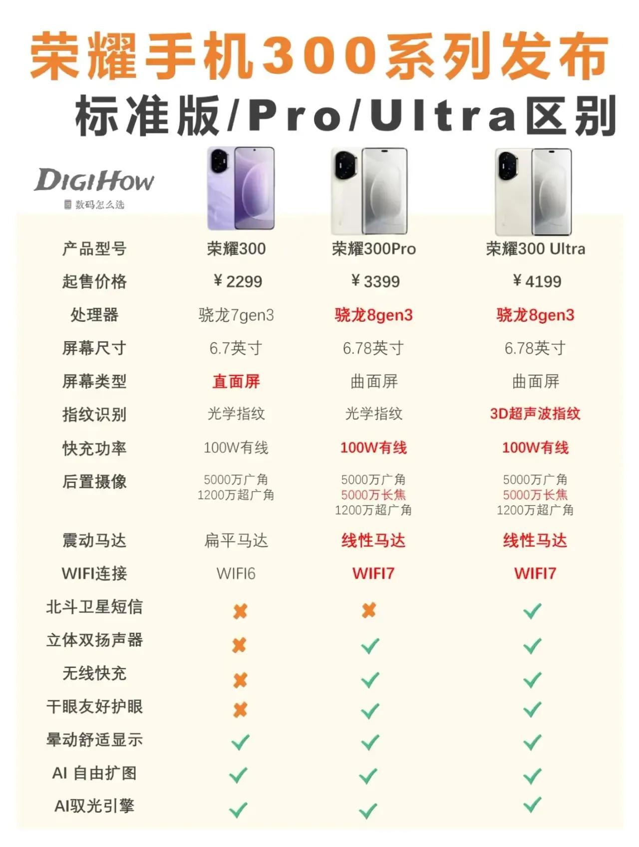 荣耀300系列的所有参数对比，Ultra版本是最香的，但是如果钱包不允许的话，荣