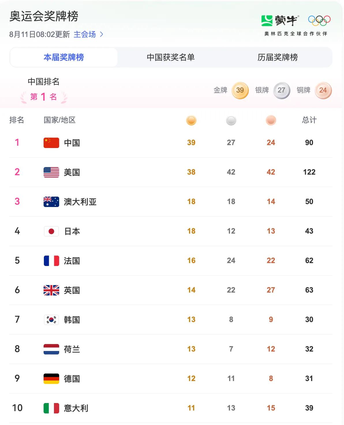 #中国奥运30金# 已经超过东京奥运会拿的38金了，目前位列奖牌榜第一位

巴黎