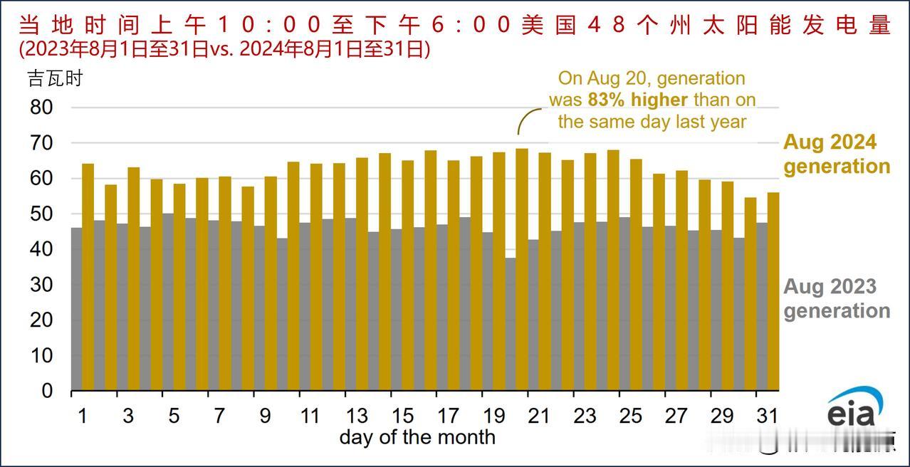 美国公用事业级的太阳能发电量在2024年继续增长

2024年8月，美国48个州