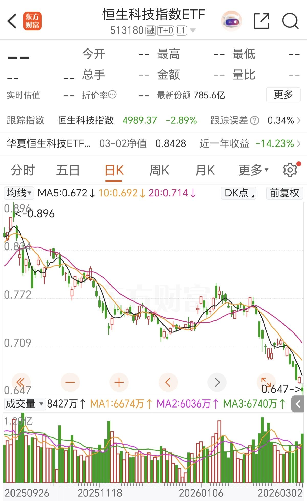 恒生科技很经典的诠释了，没有最低，只有更低，很多投资者以为可以抄底，结果抄在半山