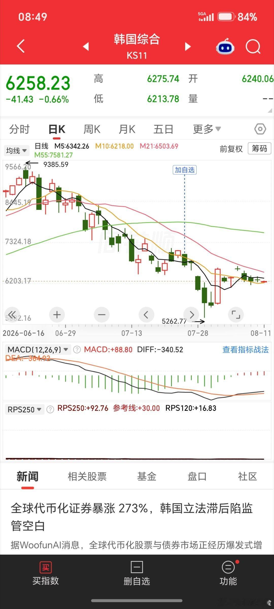 已经习惯了，每天八点后瞄一眼隔壁。隔壁的五日线和十日线要拐头向上了。 