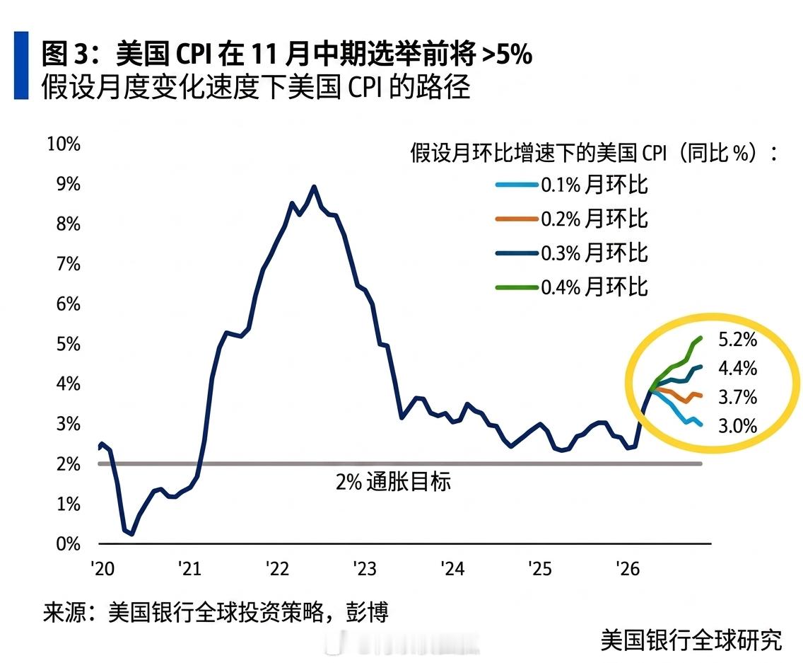 过去 100 年，一旦 CPI 平均超过 4%，标普 500 指数接下来 3 个