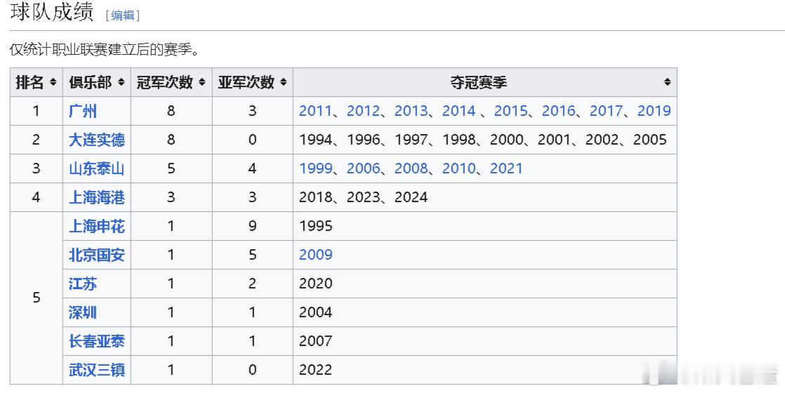 再看职业化以后冠军列表。国外球迷谈底蕴：祖上阔过。国内球迷谈底蕴：祖上有过。 