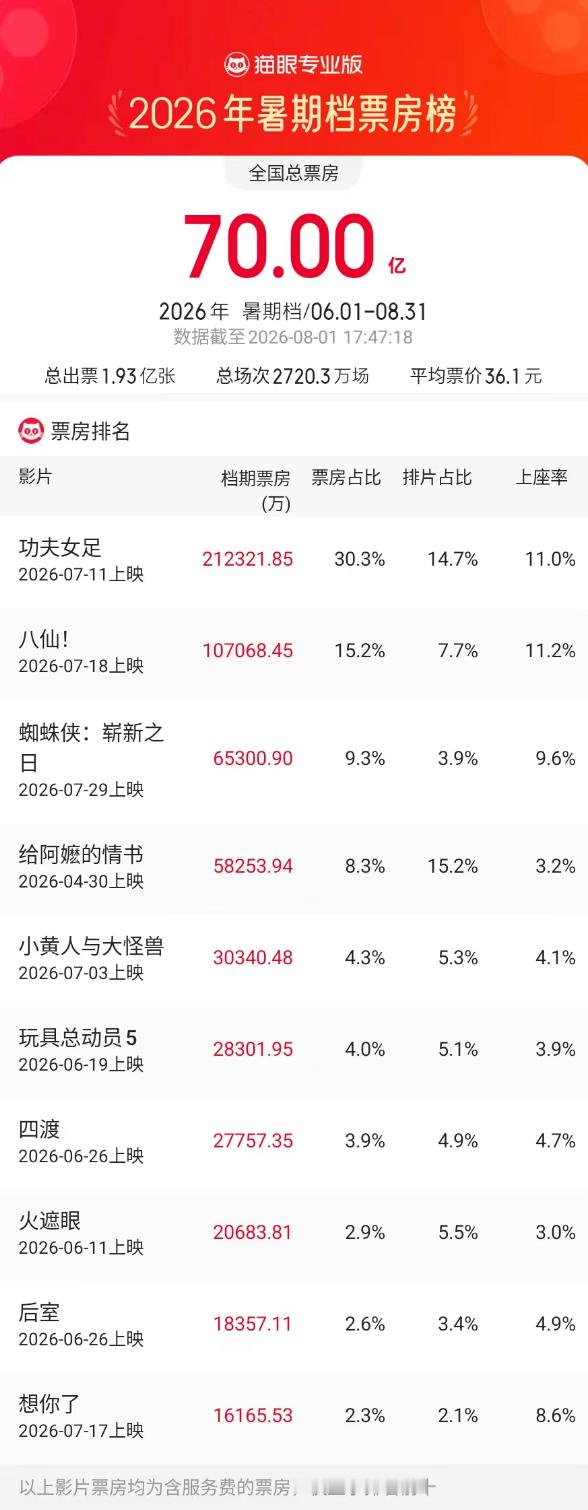 2026暑期档票房破70亿   据猫眼专业版数据，截至8月1日17时，2026年