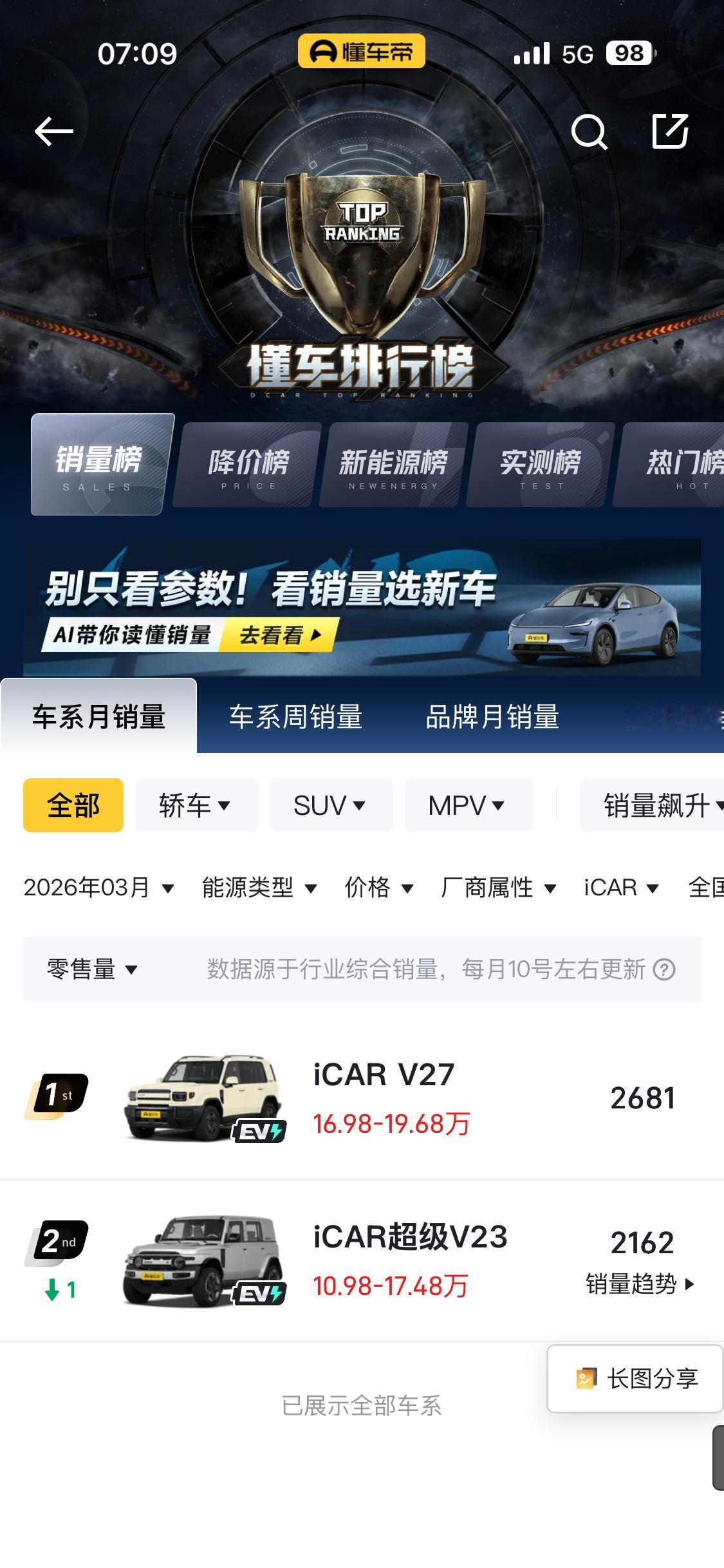 2681辆，跟V23销量差不多，与预定火热的情况对比，还是差点意思，希望4月能继