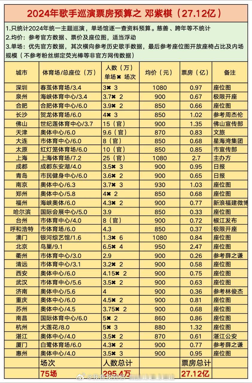 邓紫棋[超话] ｜ 邓紫棋华女一  2024年巡演票房预测根据官方数据、以往歌手