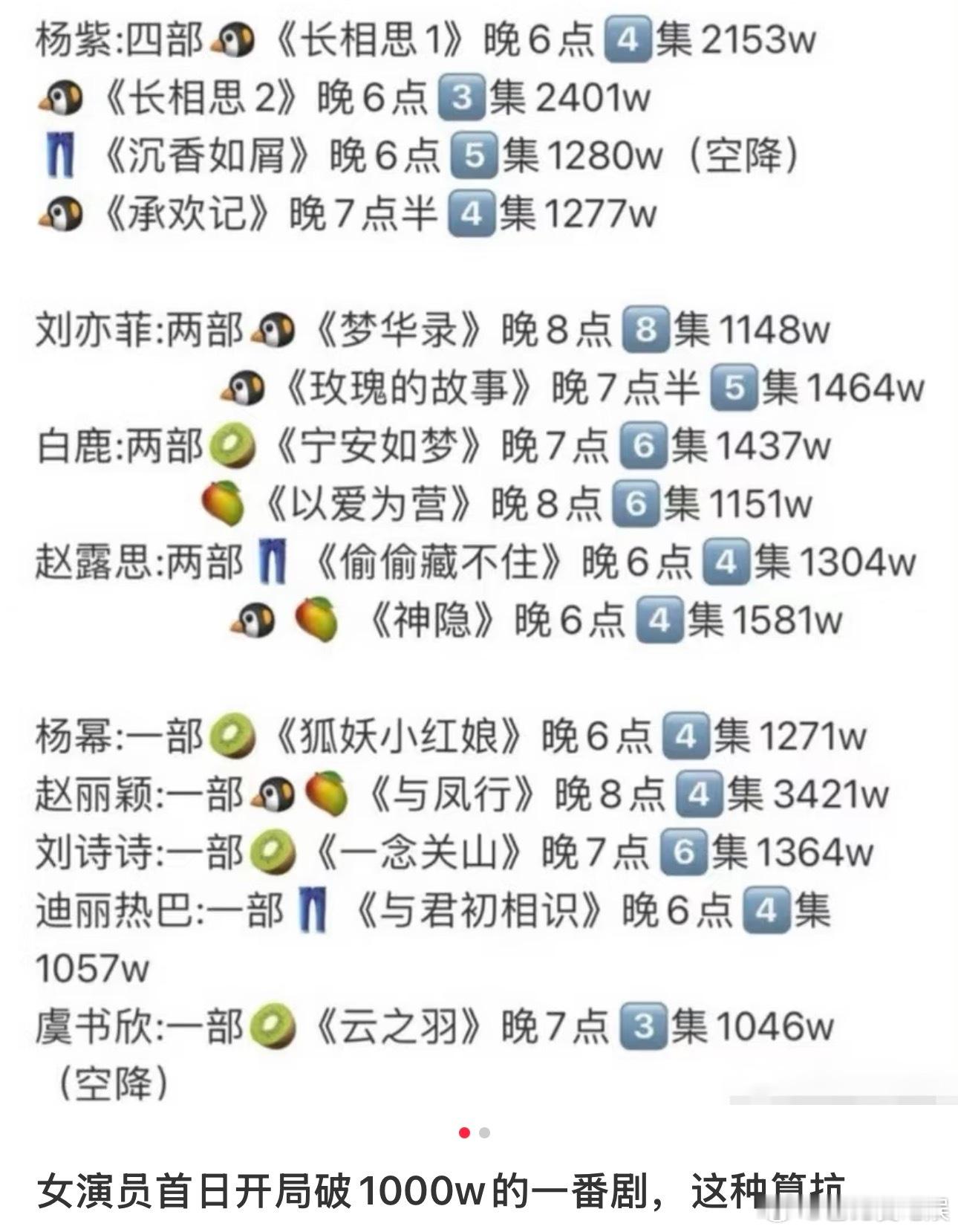 演员扛剧是否根本就是伪命题 首日数据只能证明粉丝底盘，能不能留住路人全看内容。别