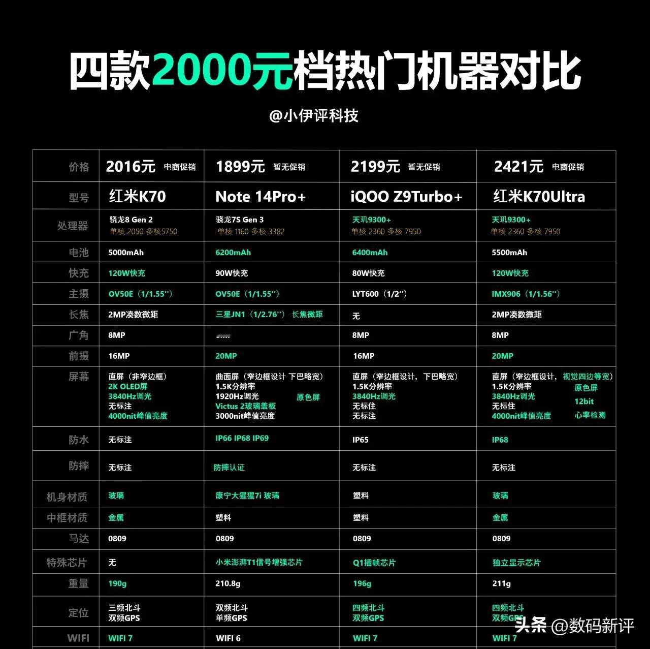 两千档机型对比[思考]应该算是比较火的机型了吧[白眼]

有的注重屏幕，有的是性