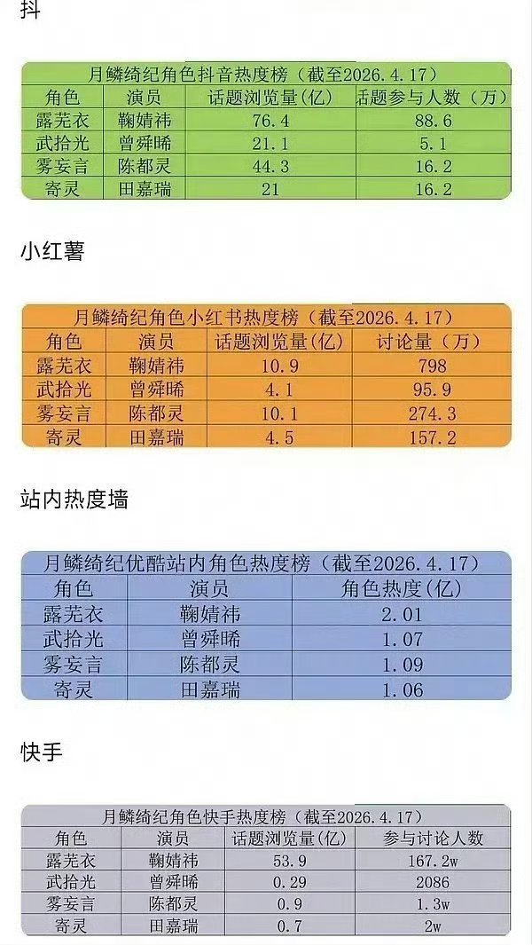 来看这个鞠婧祎在月鳞绮纪的贡献度陈都灵鞠婧祎黑粉手写道歉信