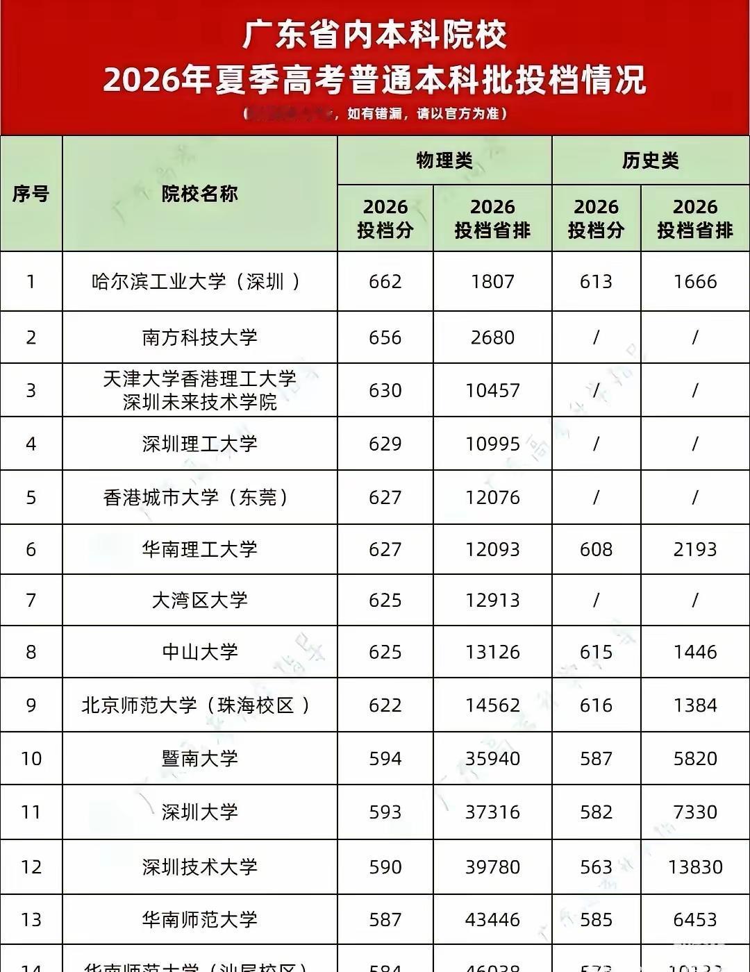 2026广东本科投档大洗牌，多所新校强势冲进第一梯队！
 
2026广东夏季高考