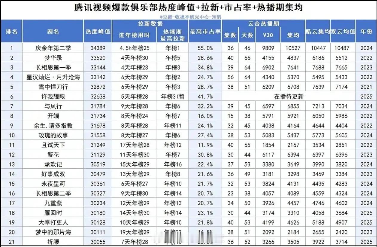 腾讯热度3万俱乐部已经增至21部剧热度最高的是《庆余年2》34389，热度最低的