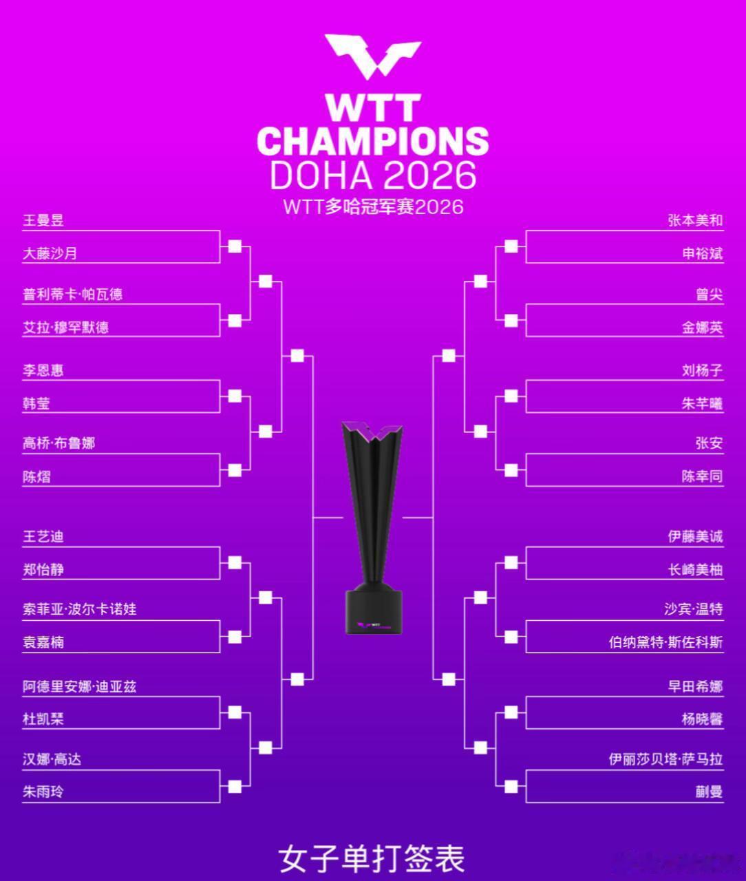 王曼昱首轮对阵大藤沙月WTT多哈冠军赛完整签表wtt多哈冠军赛男女单签表，王曼昱