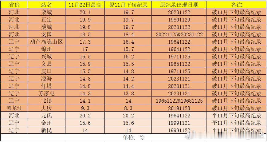 【气温】今天河北辽宁黑龙江有14个站点气温打破11月下旬最高纪录。明天中东部地区