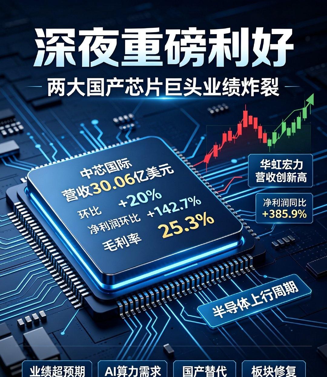 深夜重磅利好！两大国产芯片巨头业绩炸裂，半导体上行周期实锤

8月13日晚间，国