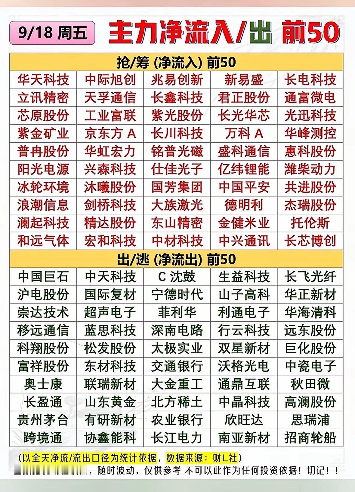 9月18日今天股市动态前50名公司。刚刷完9月18日A股的盘面，前50只异动个股