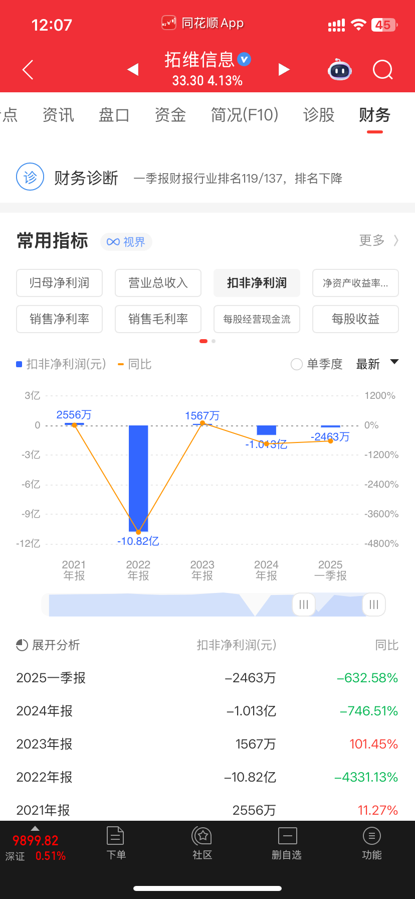 拓维信息弹了50个点一波基本面党在分析这个票  毫无技术含量  毛利低的吓人  