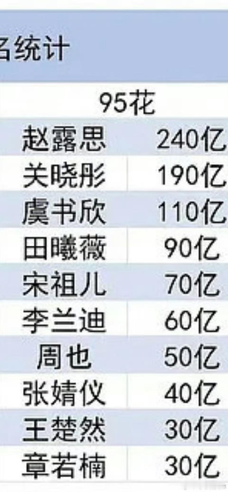 赵露思95花云合累计top1 就是这个赵露思牛[求关注][求关注][求关注][求