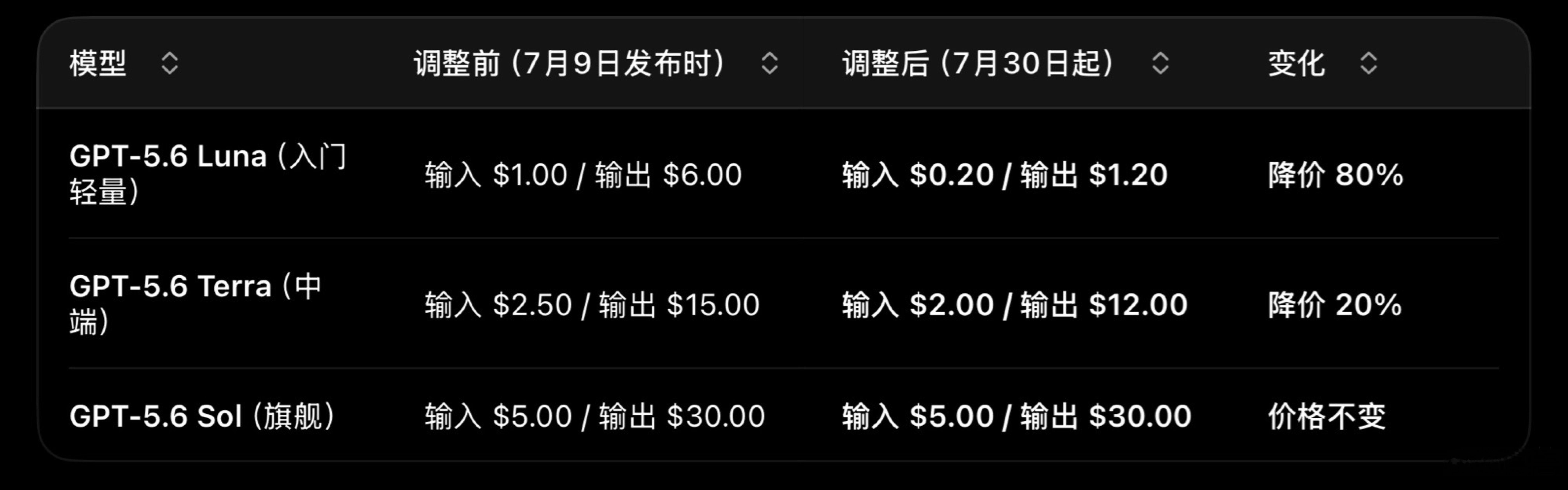 OpenAI 价格战今年5月份以来，DeepSeek V4-Pro永久降价75%