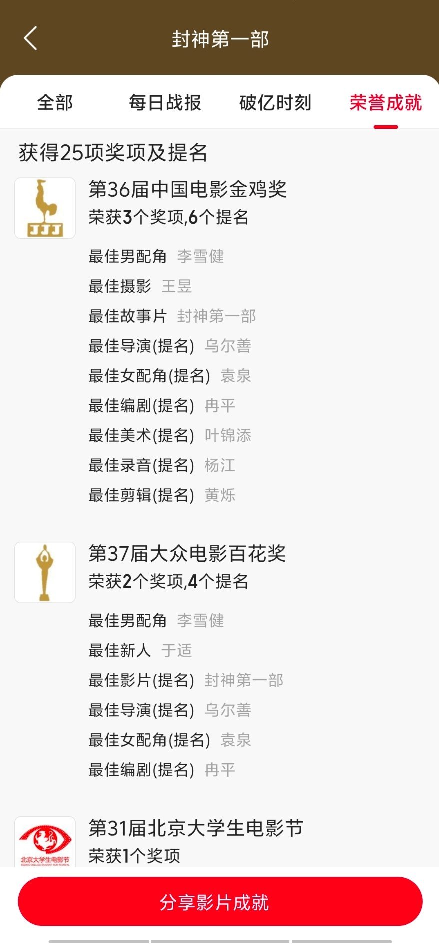 封神第一部口碑过硬，获得了包括金鸡奖最佳影片在内的25项奖项和提名，豆瓣120万