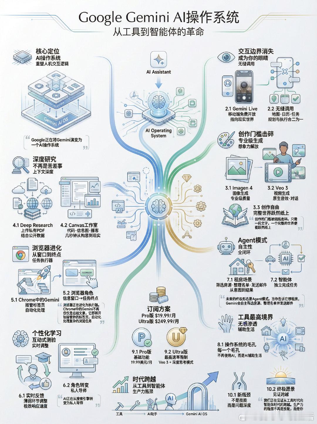 Google 正在将 Gemini 演变为一个 AI 操作系统。在 I/O 20