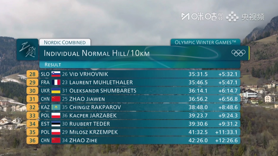 #赵嘉文北欧两项排名第31##赵子贺北欧两项排名第36#米兰冬奥会北欧两项男子标
