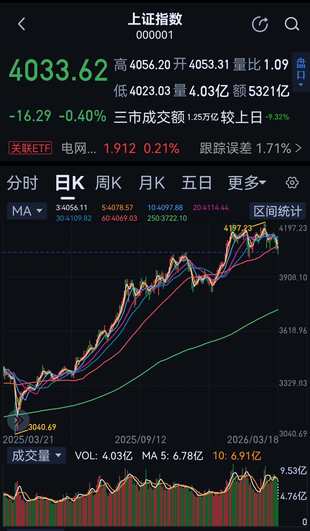 对大盘，坚定看多；对题材概念，坚定看空。 